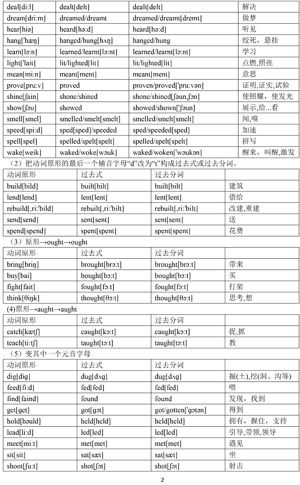 英语动词变化规律、发音及不规则动词表(附音标)-2.jpg